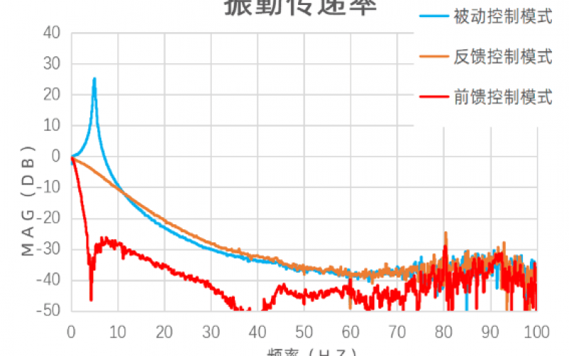 主動式防震臺--AVI系列隔振方案